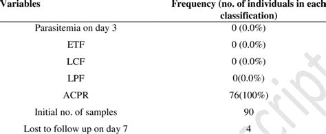 wild lagos.com|Assessing the therapeutic efficacy of artemether.